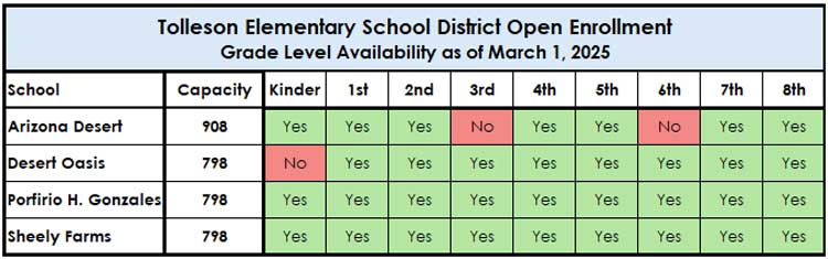Open Enrollment by Grade Level Availability as of March 1, 2025